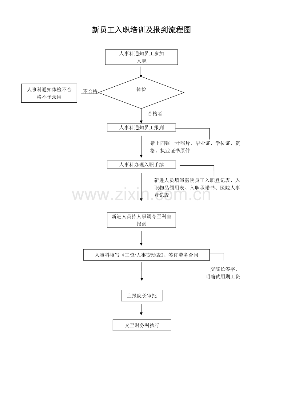 医院人事流程图.doc_第2页