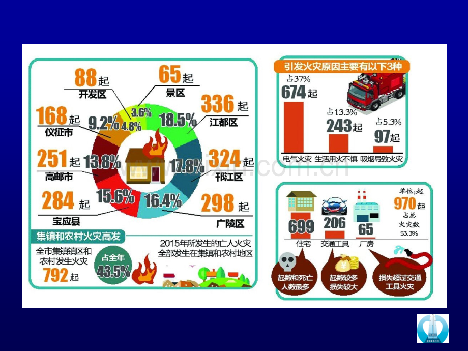 高校消防安全知识.ppt_第3页