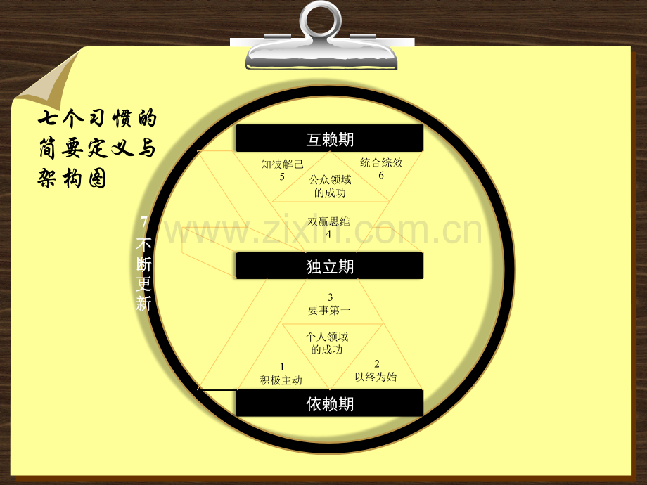 高效能人士的七个习惯读书笔记.pptx_第3页