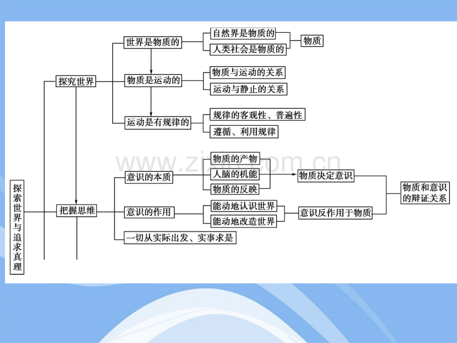 高考政治总复习-第二单元-探索世界与追求真理-4-2单元综合-人教版.ppt_第3页