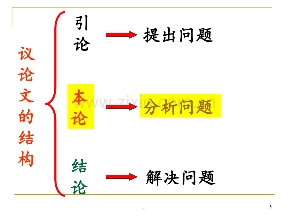 高考议论文结构.ppt_第3页