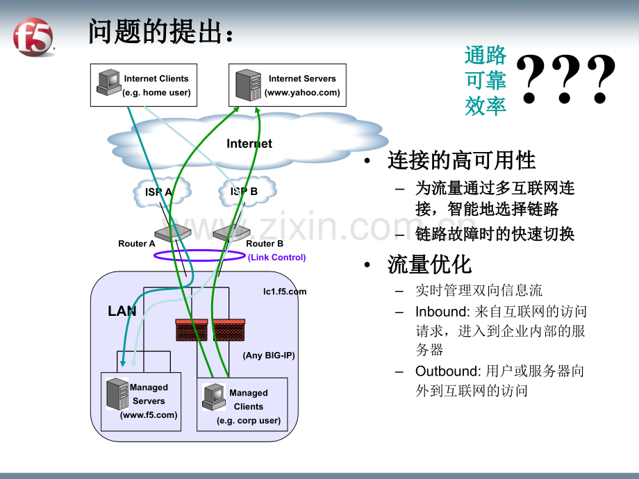 F多链路解决方案.pptx_第1页