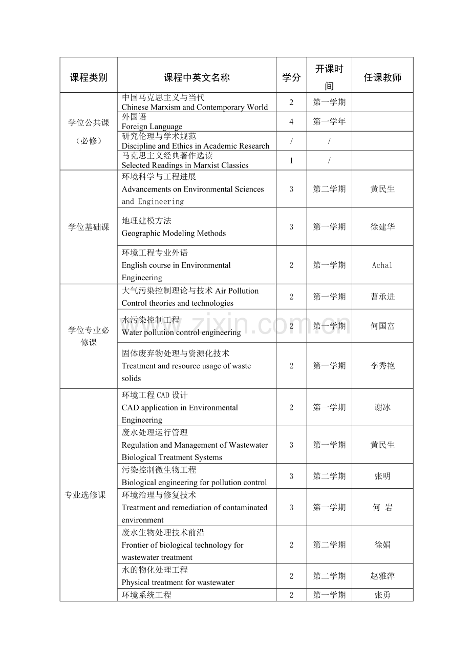 环境工程专业博士研究生培养方案083002华东师范大学生态与环境.doc_第2页