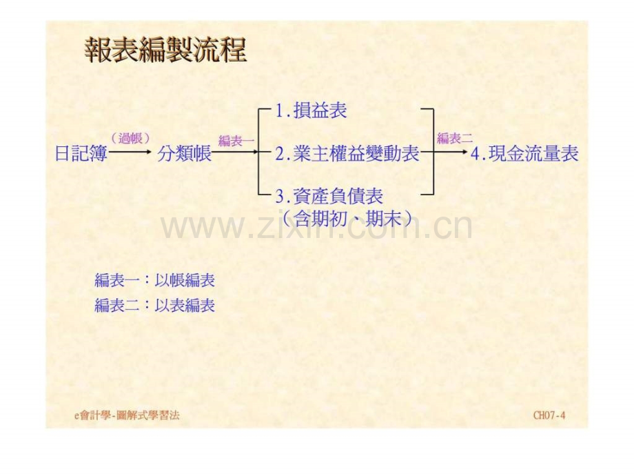 e会计学图解式学习法沟通三现金流量表.pptx_第3页