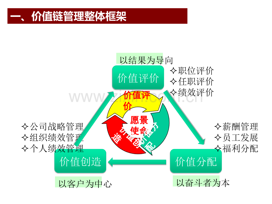 华为激励机制内部资料.ppt_第3页