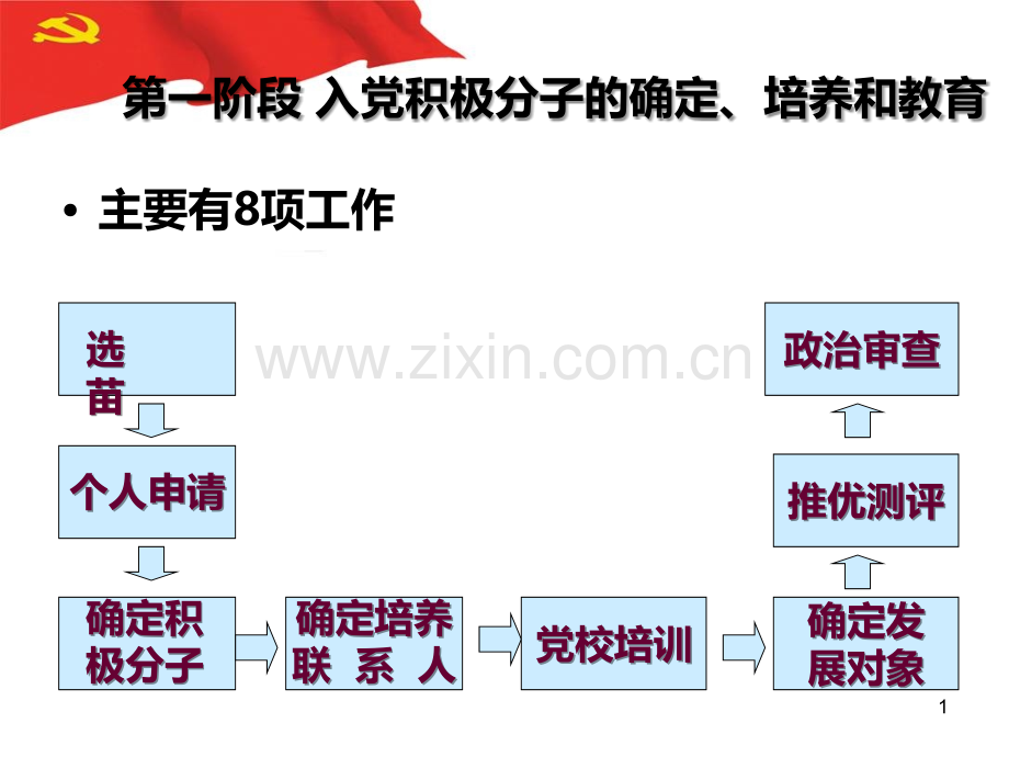 入党的条件和程序.ppt_第1页