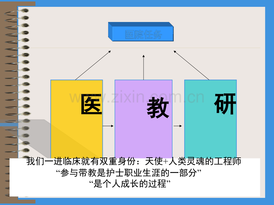 临床带教老师素质与能力要求.ppt_第3页