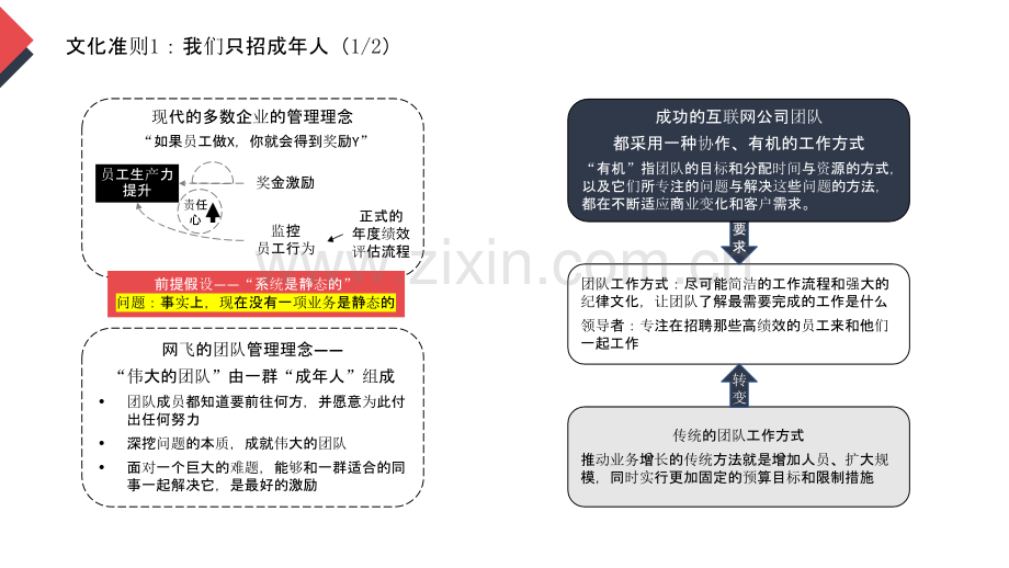 【拆书阅读笔记】-《网飞文化手册》.pptx_第3页