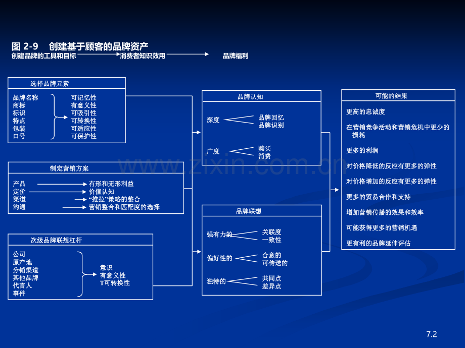 凯勒第章利用次级品牌杠杆创建品牌资产.ppt_第2页