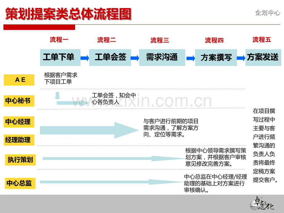 企划中心策划提案类工作流程范例.ppt_第2页