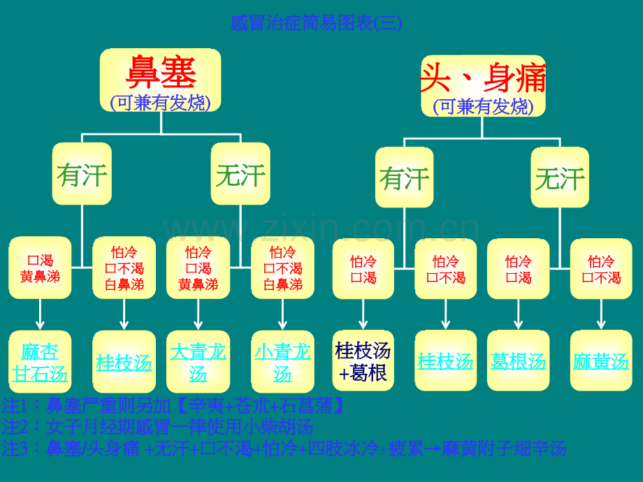 倪海厦经方治感冒简易图表ppt课件.ppt_第3页