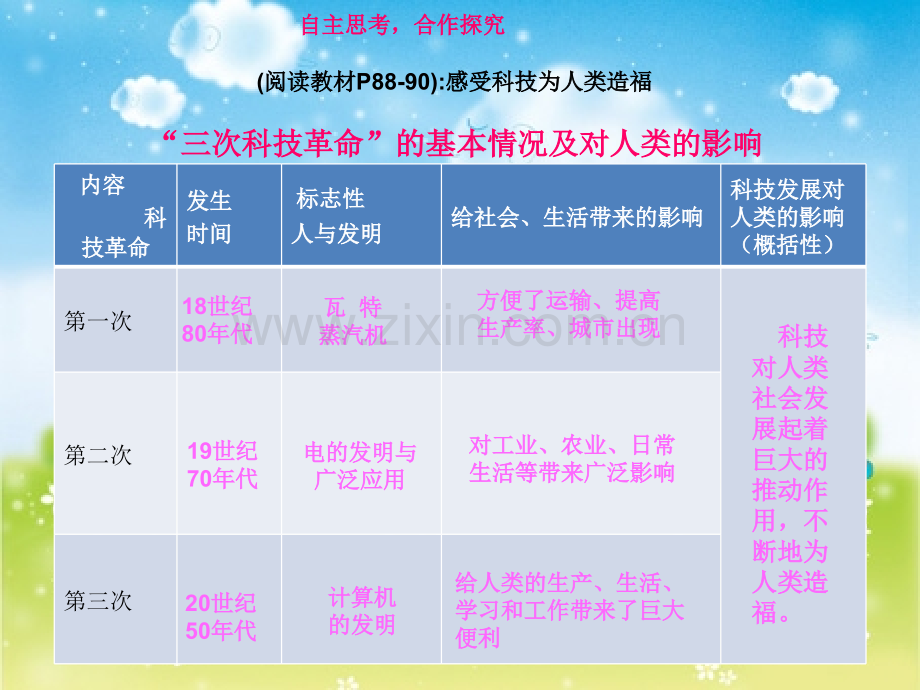 六级上册品德《回眸展望科技发展历程》｜鄂教版共张.ppt_第3页