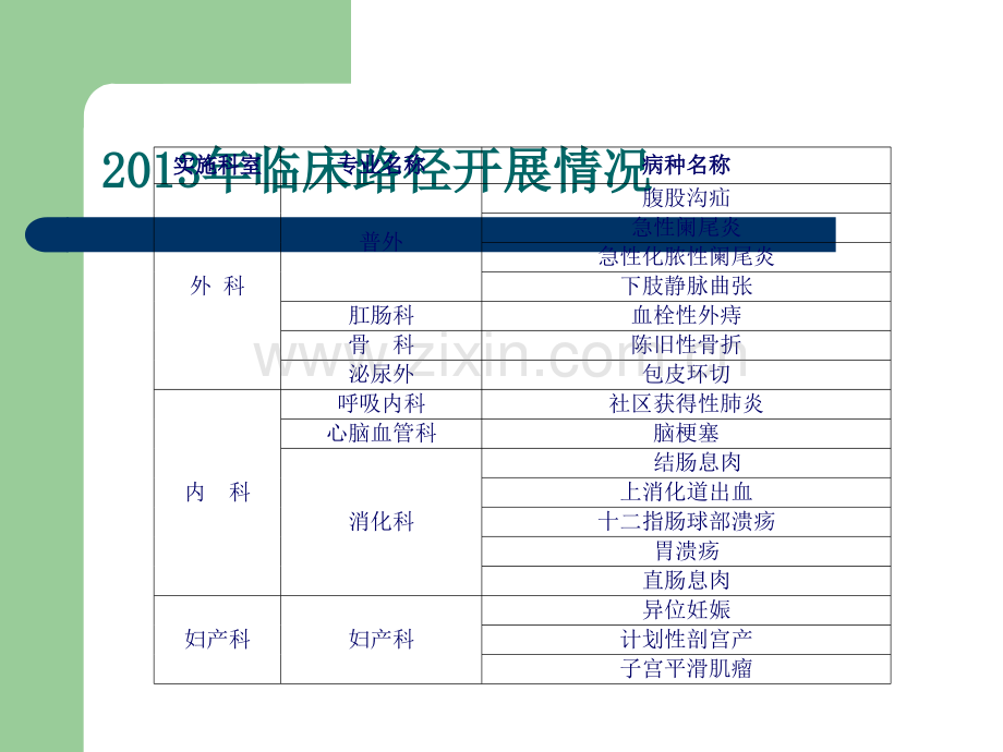 临床路径管理与持续改进ppt课件.ppt_第3页