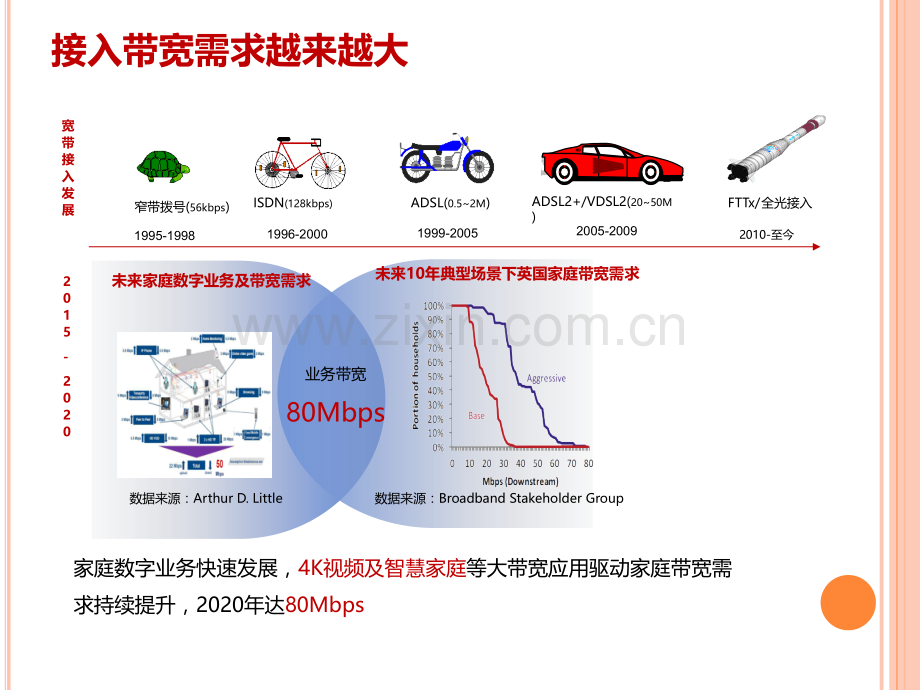 华为公司PON技术交流.ppt_第3页