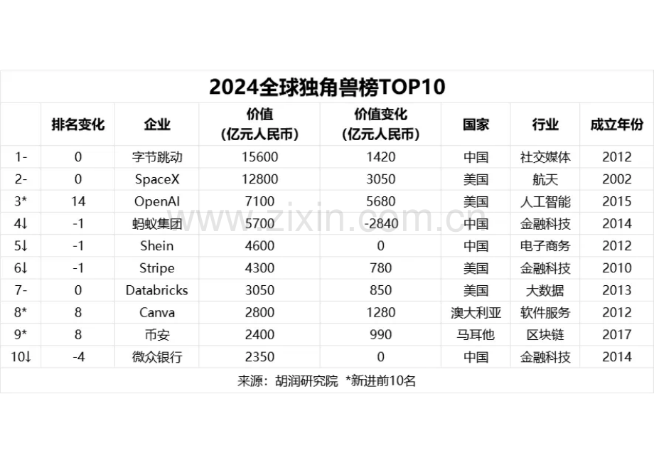 2024年全球独角兽榜-胡润百富.pdf_第2页