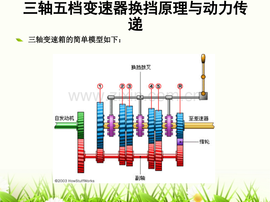 三轴五档手动变速箱结构.ppt_第3页