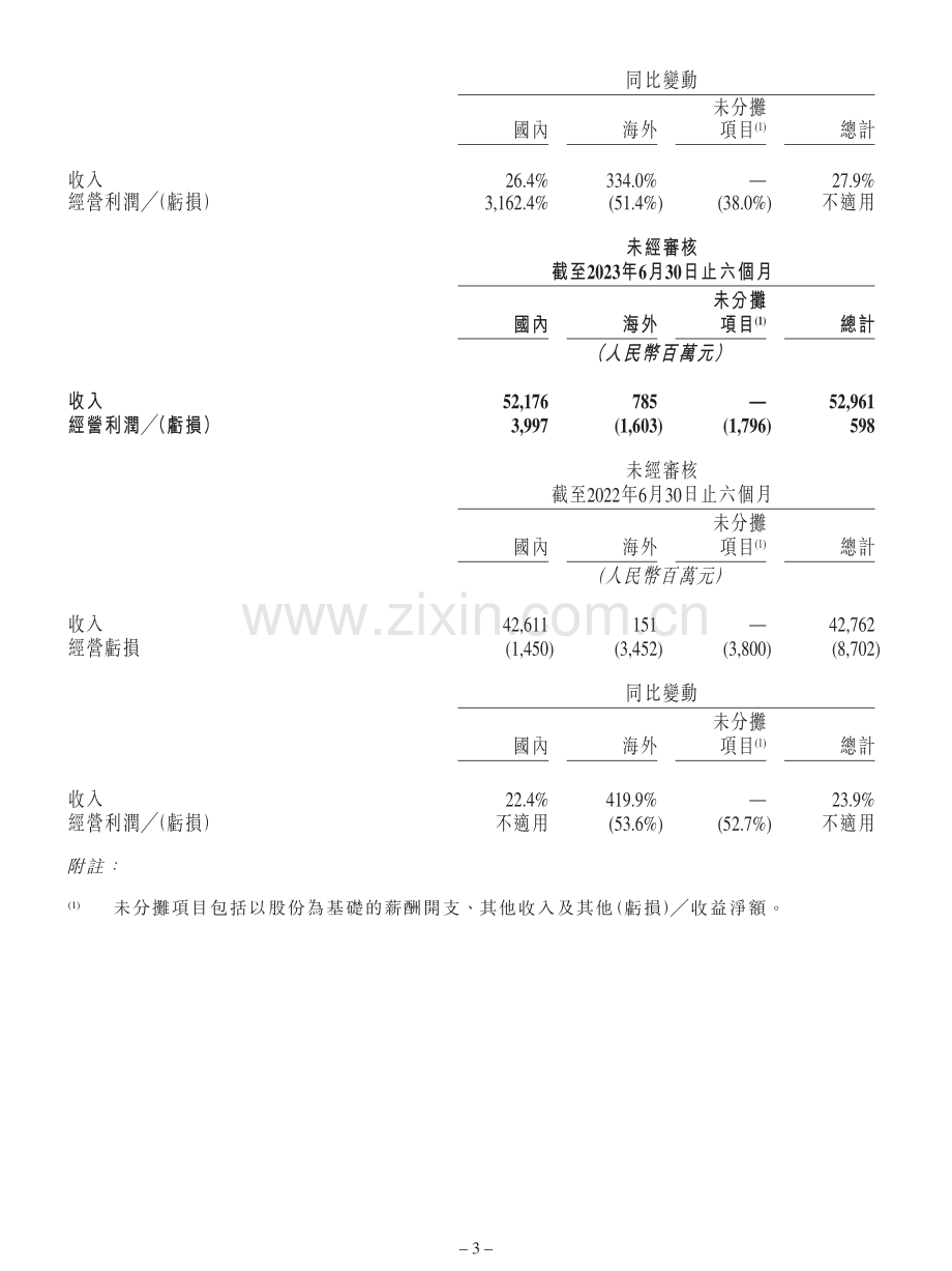 快手2023年Q2财报.pdf_第3页