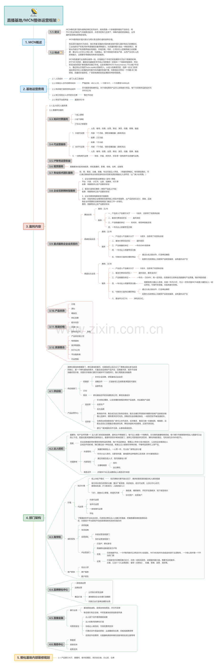 【思维导图】直播基地和MCN从0-1运营框架.pdf_第1页