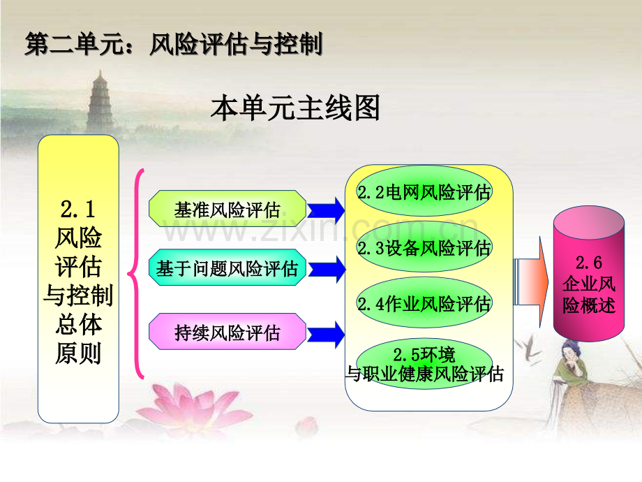 风险评估与控制——(含关键任务分析).ppt_第3页