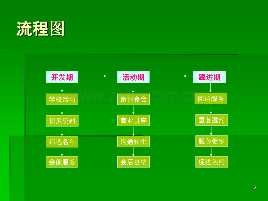 会议营销和参观营销.ppt_第2页