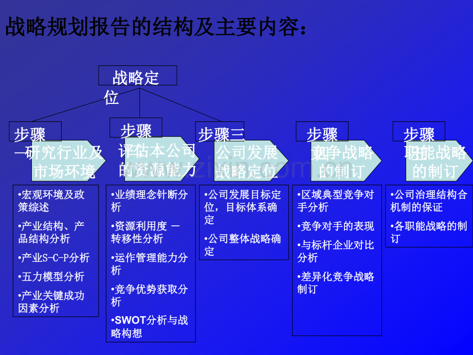 企业战略规划报告.ppt_第3页