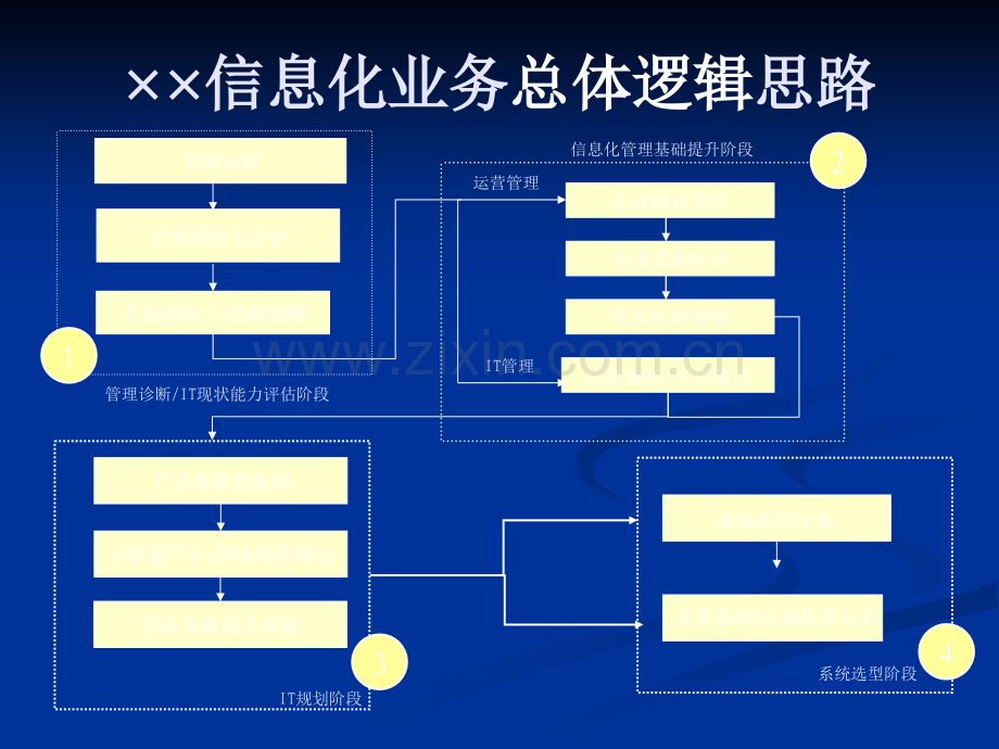 企业的IT战略规划方案PPT.ppt_第3页