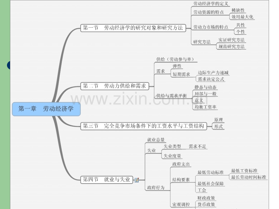 人力资源管理师资格考试基础知识(劳动经济学和劳动法).ppt_第3页