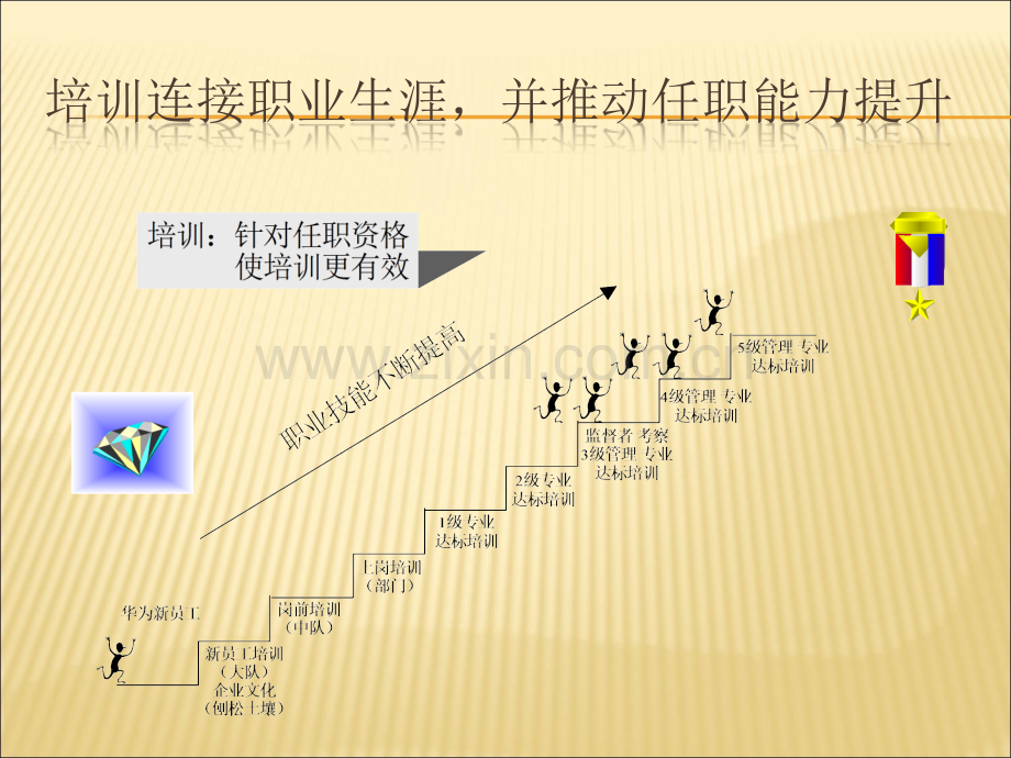 华为培训体系介绍.ppt_第3页