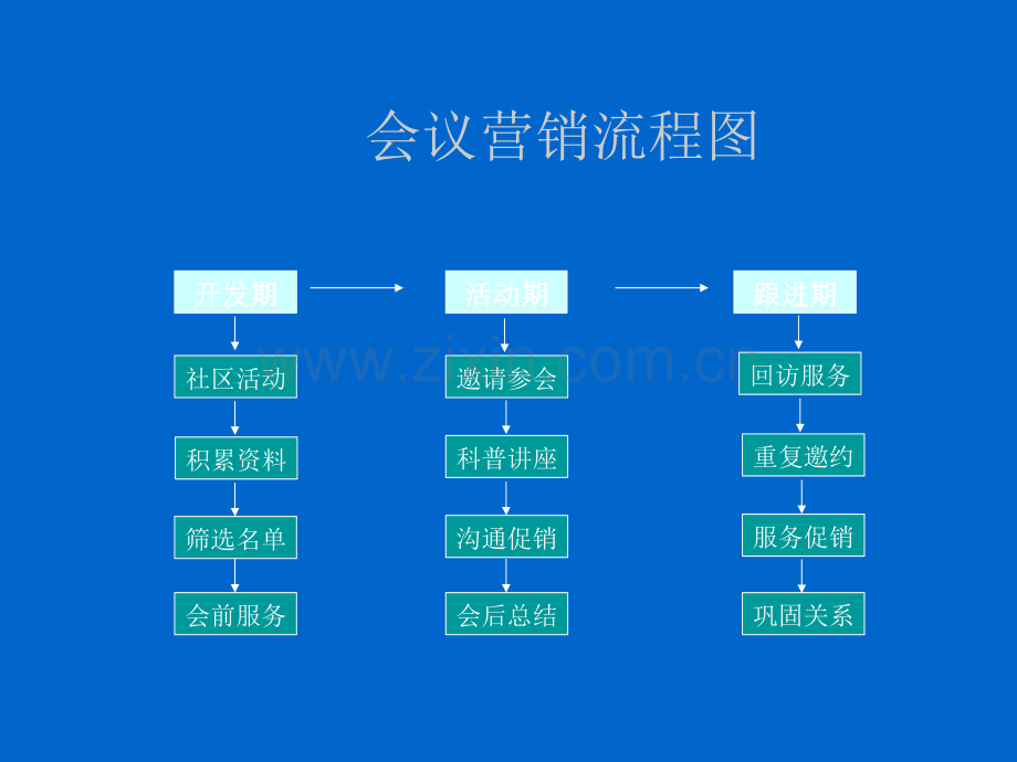 会议营销流程图(超实用).ppt_第2页