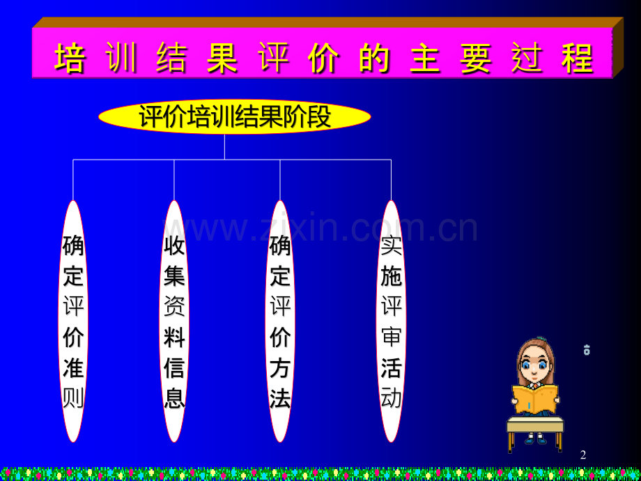 企业培训师讲义-培训评估工作(助、师).ppt_第2页