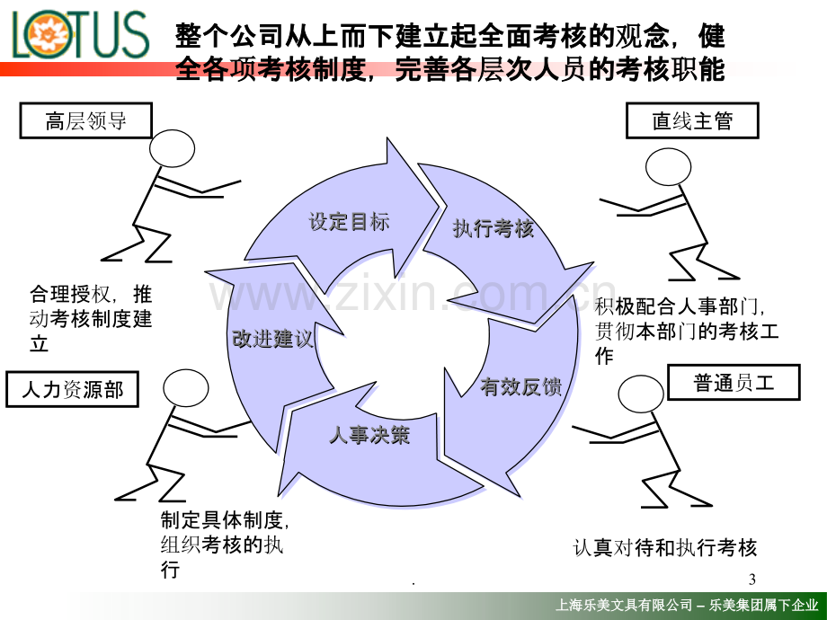 乐美文具公司绩效考核实施方案页.ppt_第3页