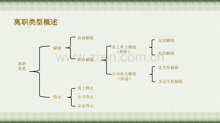 劳动关系管理之离职管理.ppt_第2页