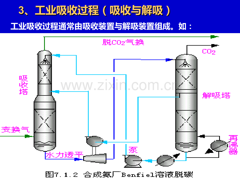 化工原理--2-8气体吸收.ppt_第3页