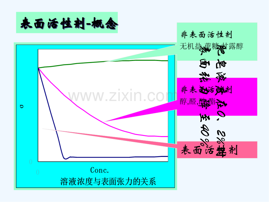 第三章表面活性剂-PPT.pptx_第3页