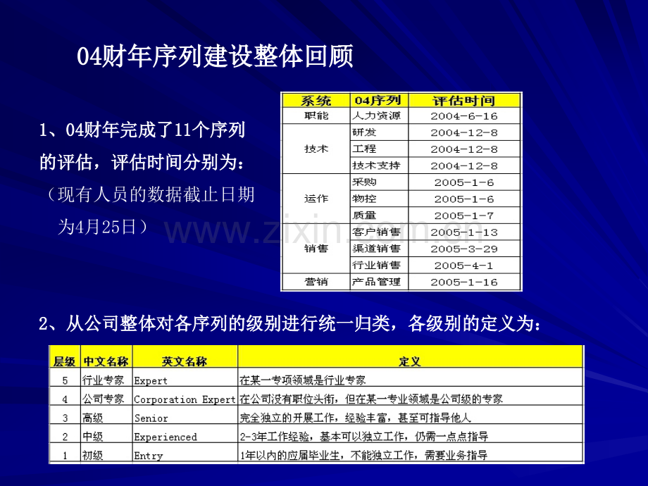 全球知名公司岗位序列设计方法.ppt_第3页