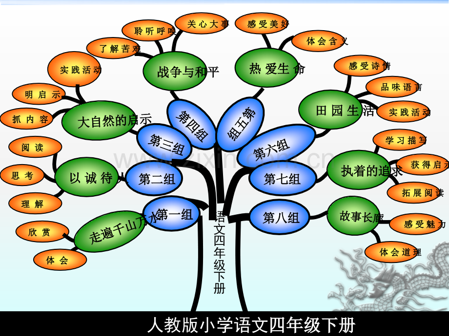 人教版四下课文内容思维导图.ppt_第1页