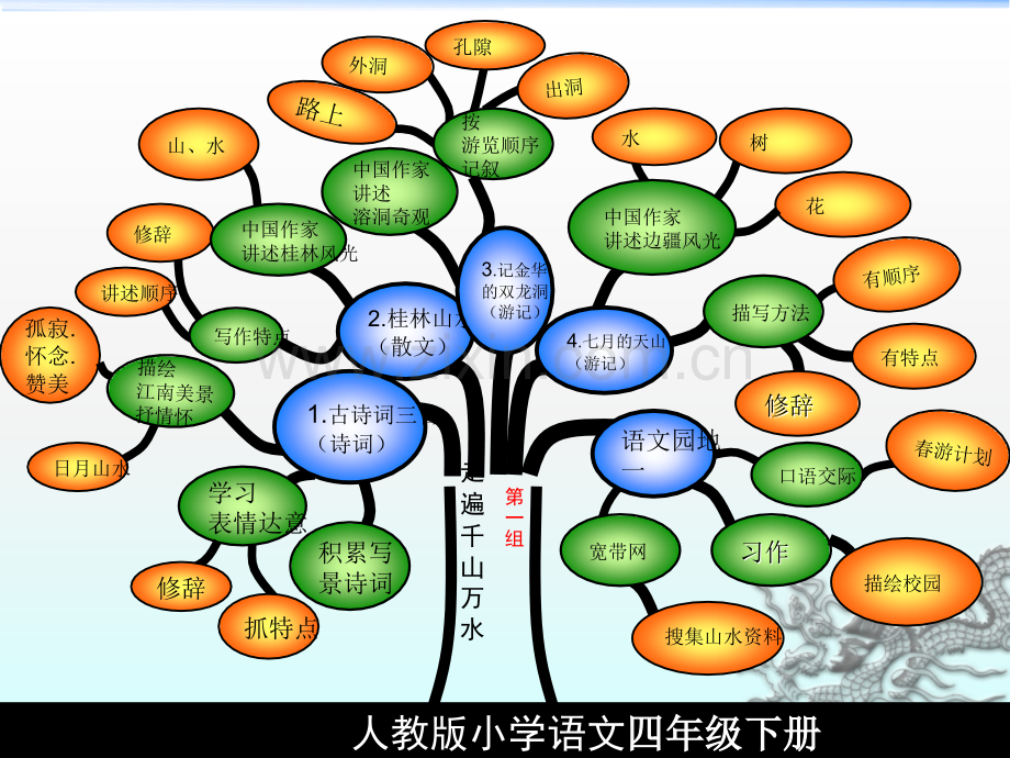 人教版四下课文内容思维导图.ppt_第2页