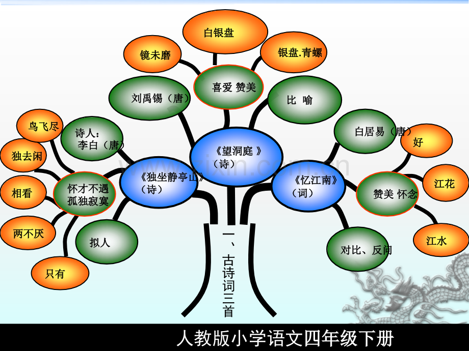 人教版四下课文内容思维导图.ppt_第3页