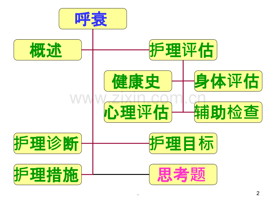 呼吸衰竭病人的护理(11).ppt_第2页