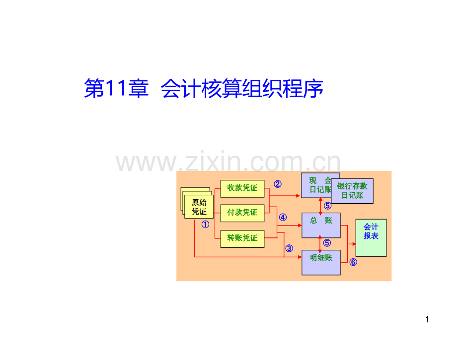 十一章-会计核算组织程序.ppt_第1页