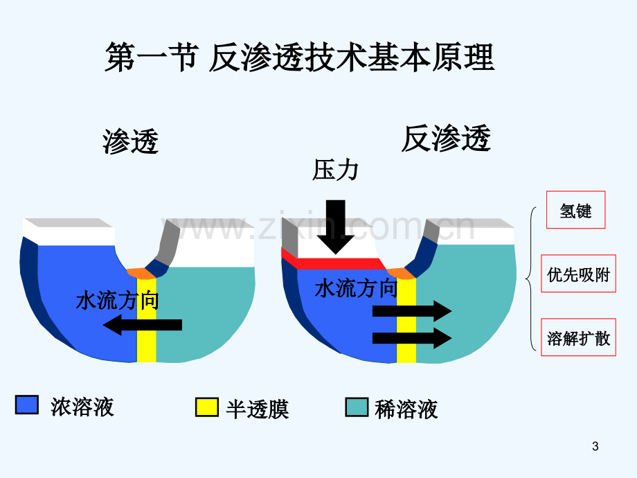 第四章-反渗透工艺过程设计-PPT.ppt_第3页