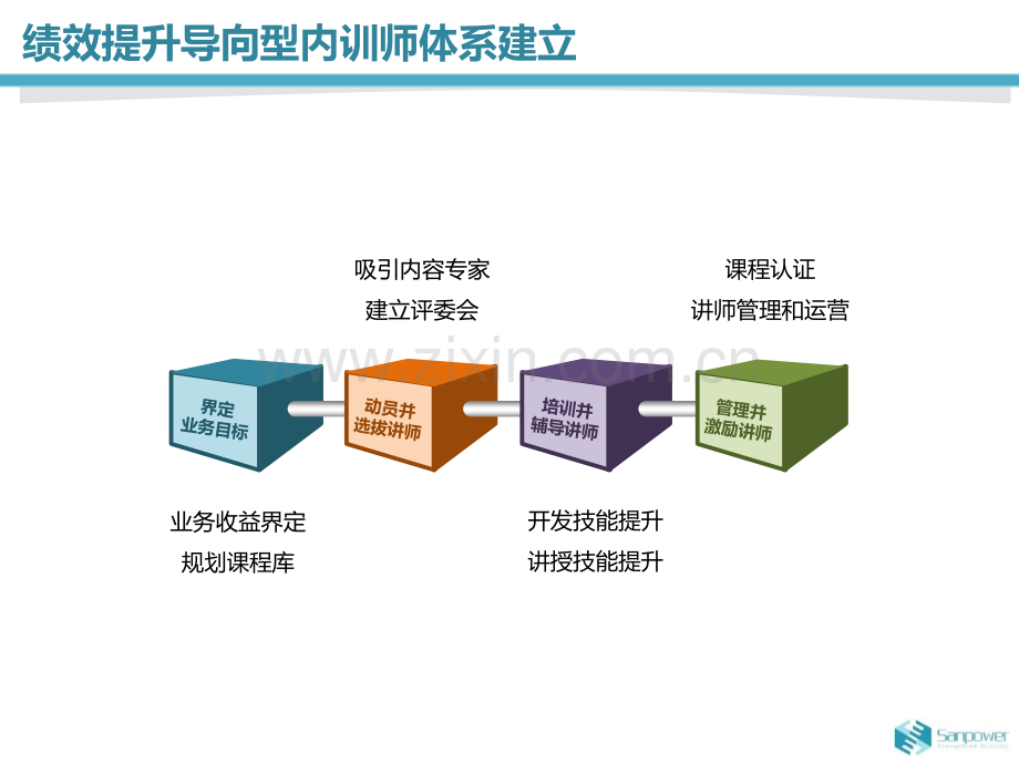 内训师培养项目规划PPT课件.ppt_第2页