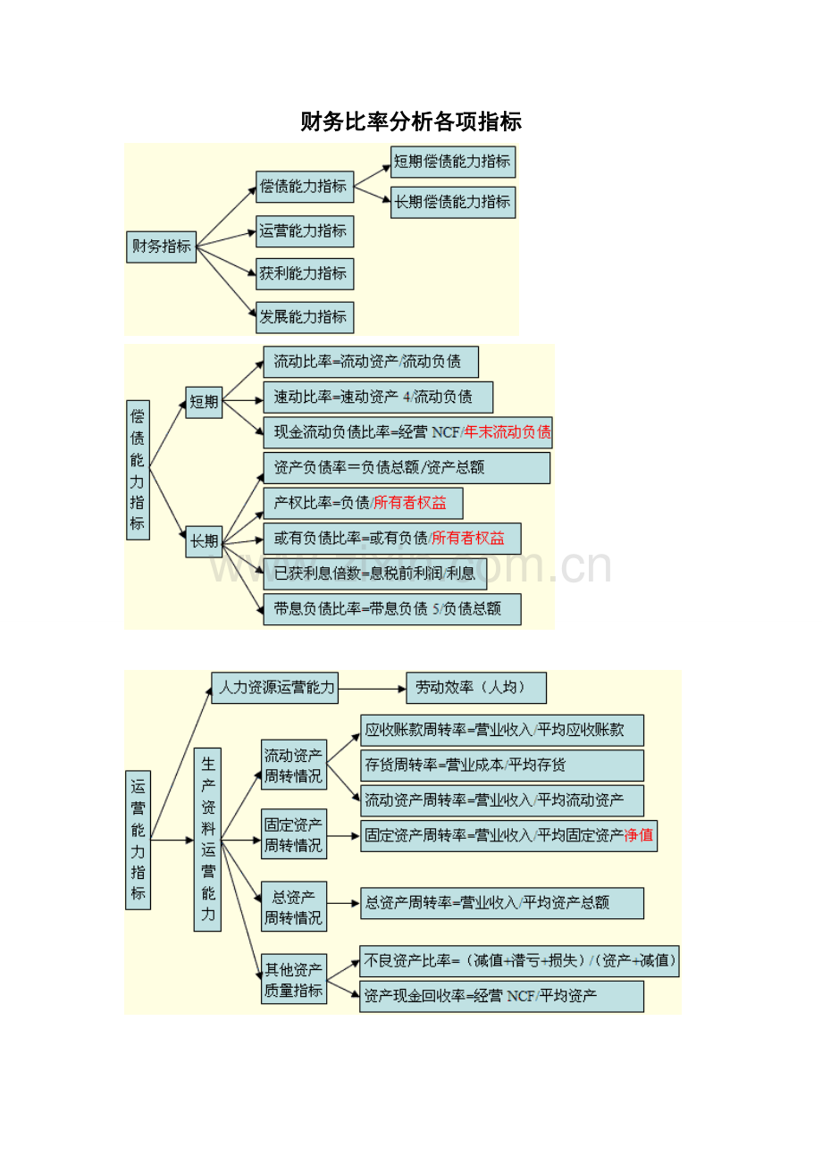 财务比率分析各项指标.doc_第1页