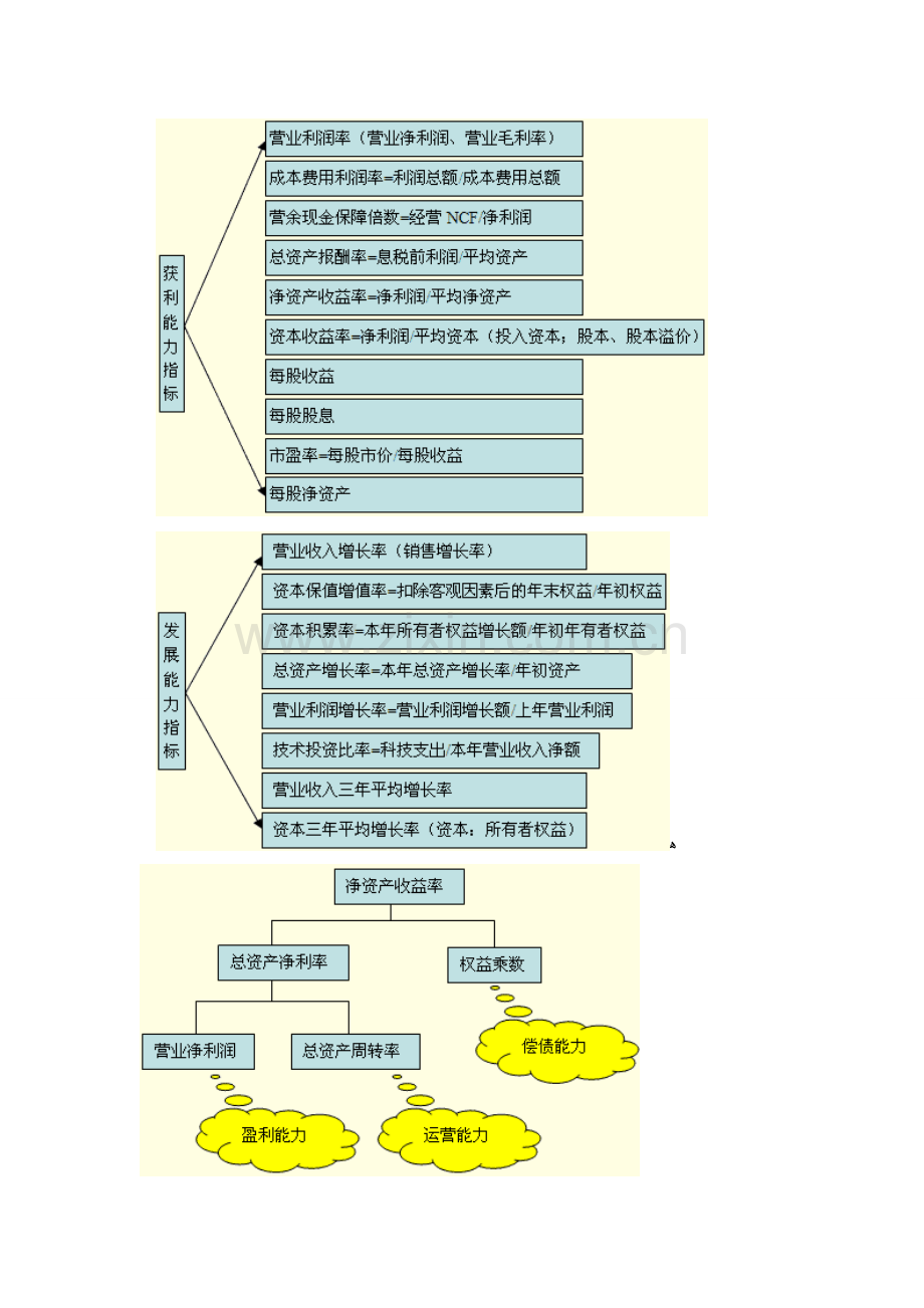 财务比率分析各项指标.doc_第2页