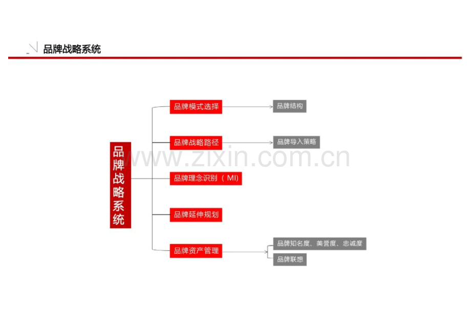 品牌策划模板及目标分解.pdf_第3页