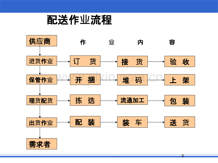 十配送中心作业管理.ppt_第3页