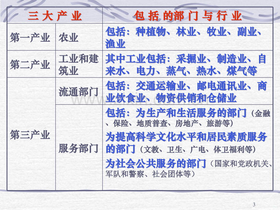 农业是国民经济的基础.ppt_第3页