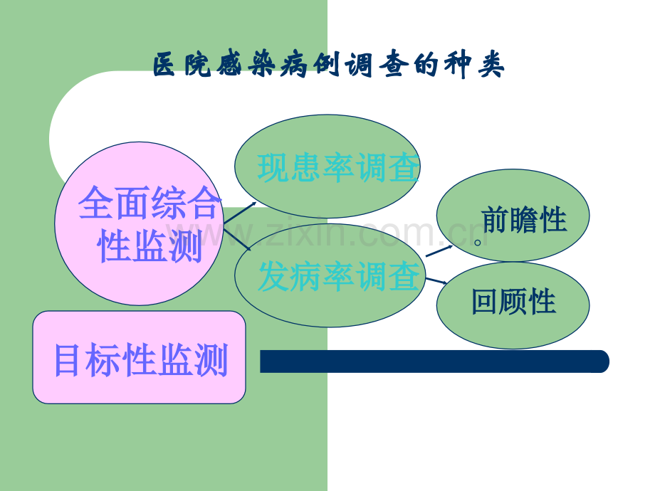 任南教授医院感染现患率调查的方法.ppt_第3页