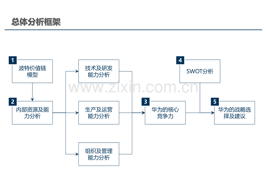 华为竞争优势分析.ppt_第2页