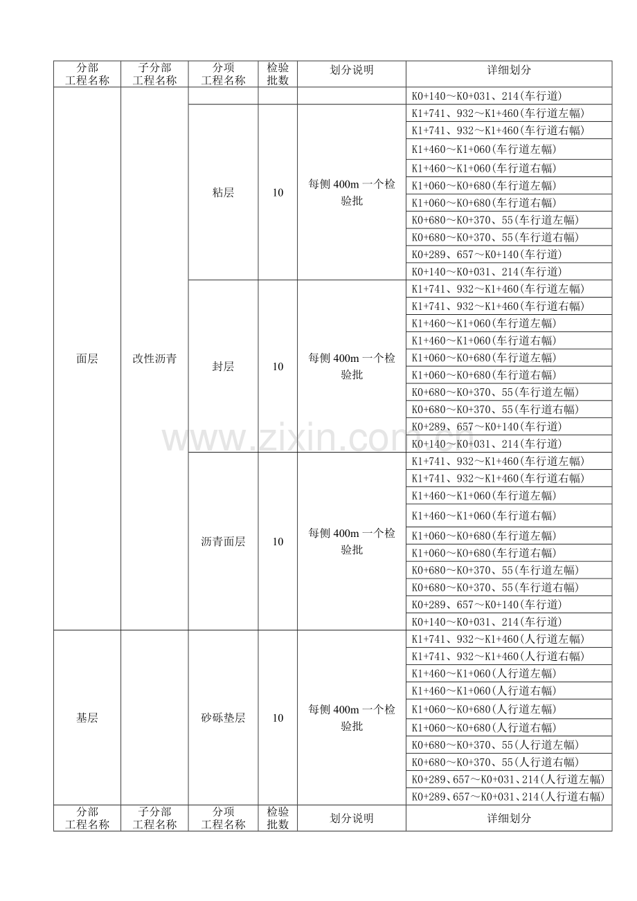 道路工程检验批划分.doc_第3页